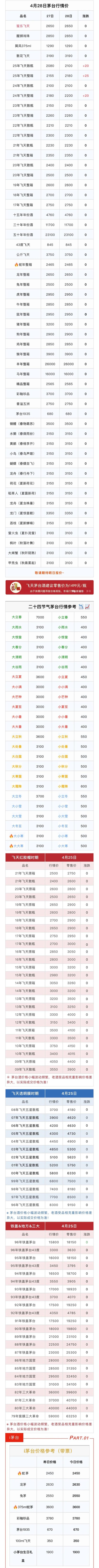 兴盛网  4月28日茅台市场行情价。