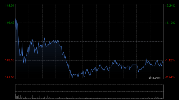民信配资 高盛：维持哔哩哔哩-W买入评级 有多个潜在的积极因素
