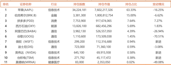 千红网 段永平1季末美股持仓曝光！加码拼多多 大幅减持苹果、谷歌