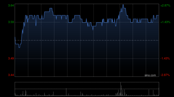 股莘配资 三大航早盘集体上涨 南方航空涨超3%中国国航涨近2%