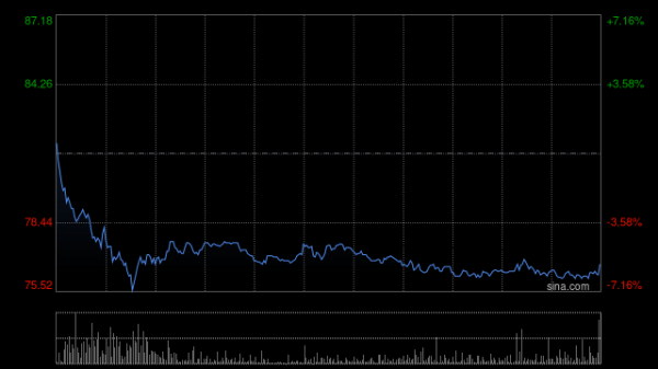 源顺网 巨子生物午前涨近4% 美银证券将目标价从89港元上调至92.7港元