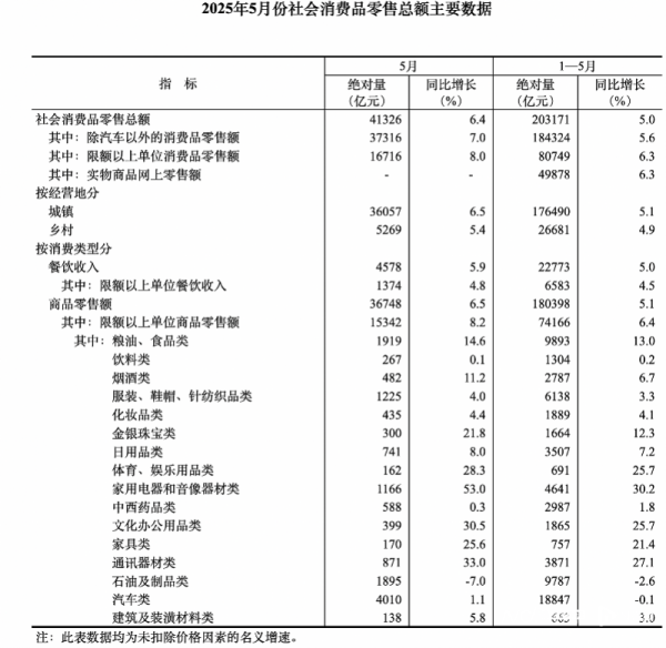 优配股 国家统计局：5月份消费增速回升，家电零售额同比增长超5成