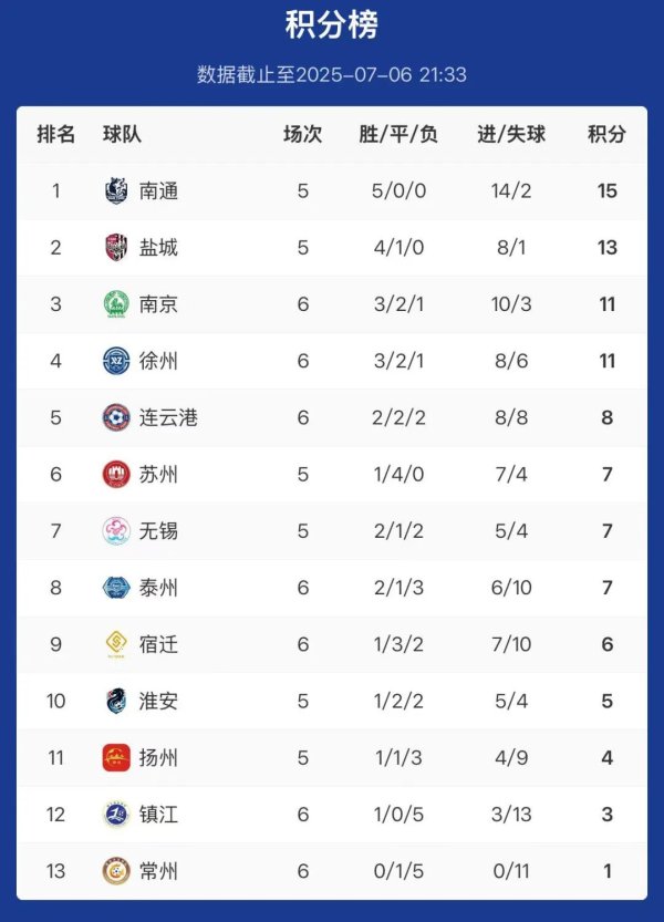 配资交易宝 “苏超”积分榜更新！