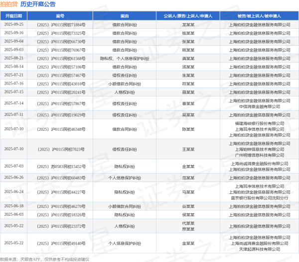 招财猫配资 拍拍贷作为被告/被上诉人的1起涉及人格权纠纷的诉讼将于2025年7月15日开庭