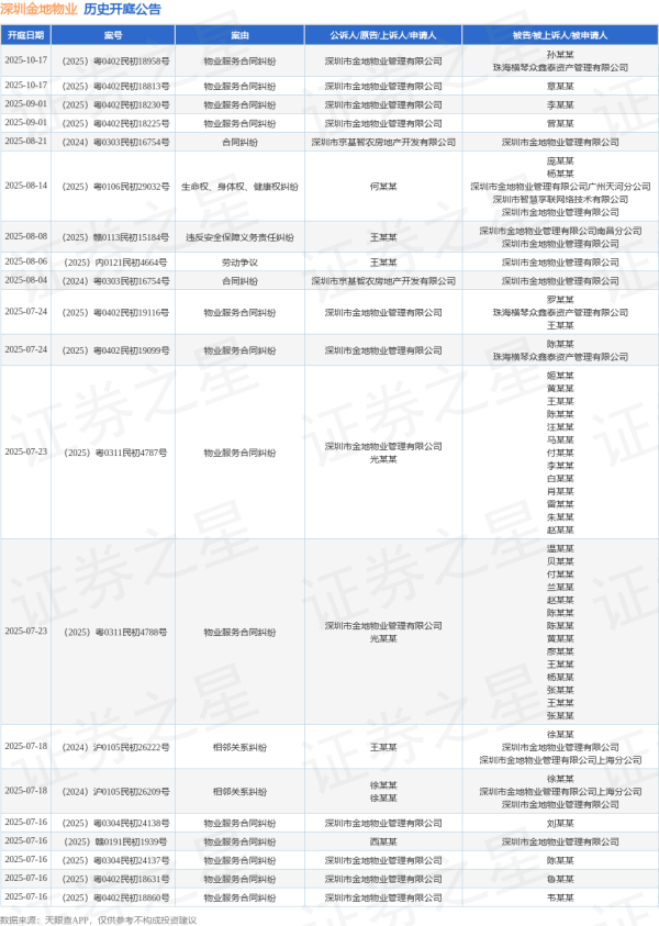 宏图配资 深圳金地物业作为被告/被上诉人的1起涉及生命权、身体权、健康权纠纷的诉讼将于2025年7月15日开庭