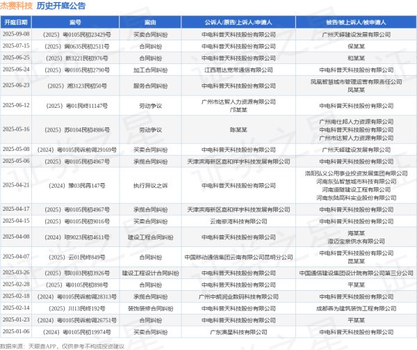 速盈配资 杰赛科技作为原告/上诉人的1起涉及合同纠纷的诉讼将于2025年7月15日开庭