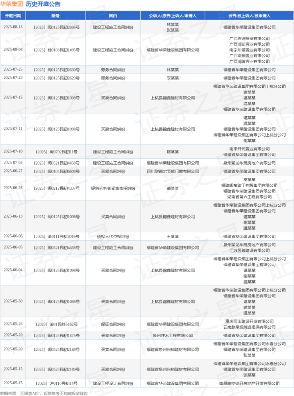 赢金配资 华荣集团作为被告/被上诉人的1起涉及买卖合同纠纷的诉讼将于2025年7月15日开庭