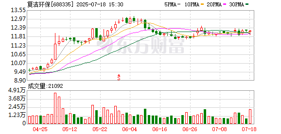 百进配资 绿色能源布局受关注 复洁环保迎多家机构调研