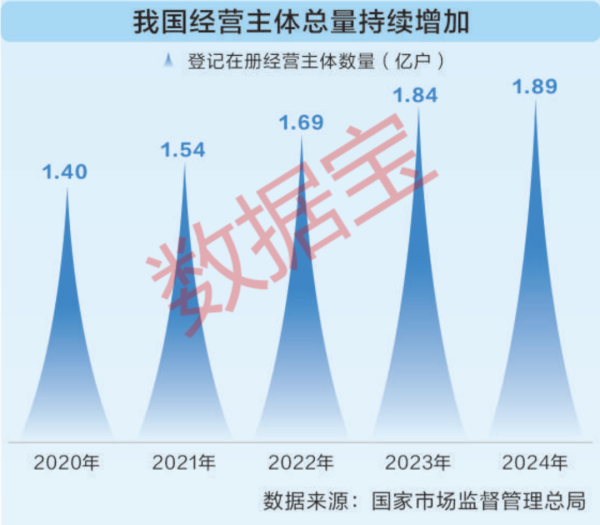 锦富优 数说全国统一大市场｜高质量发展动能十足