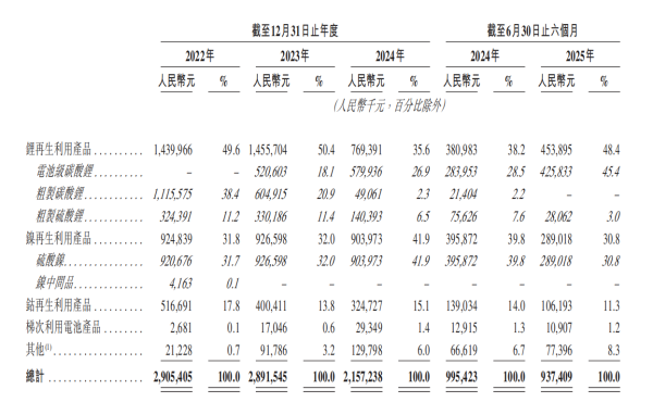 A股策略 两年半累亏近10亿，广东五兄弟创立的电池回收公司第三次冲击IPO